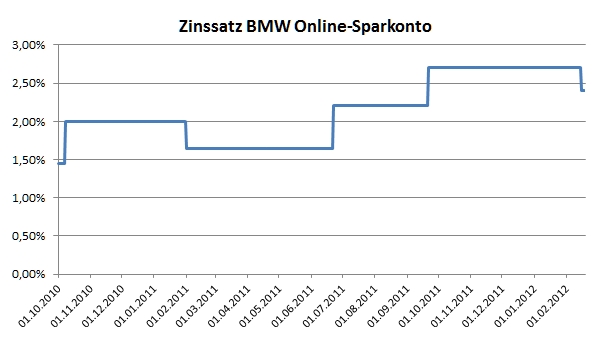 ZInsentwicklung BMW Bank Online-Sparkonto