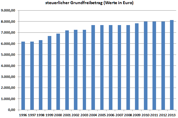 Steuerlicher Grundfreibetrag