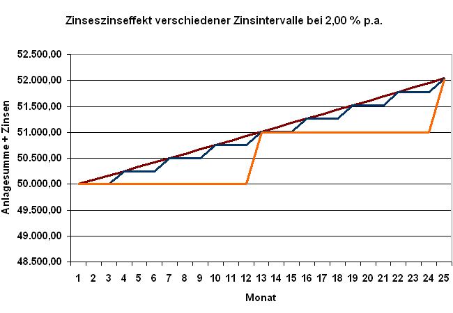 Zinsintervalle bei Tagesgeldkonten