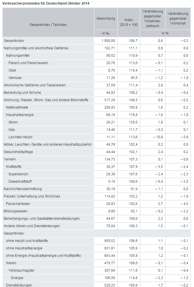 Verbraucherpreise Oktober 2014