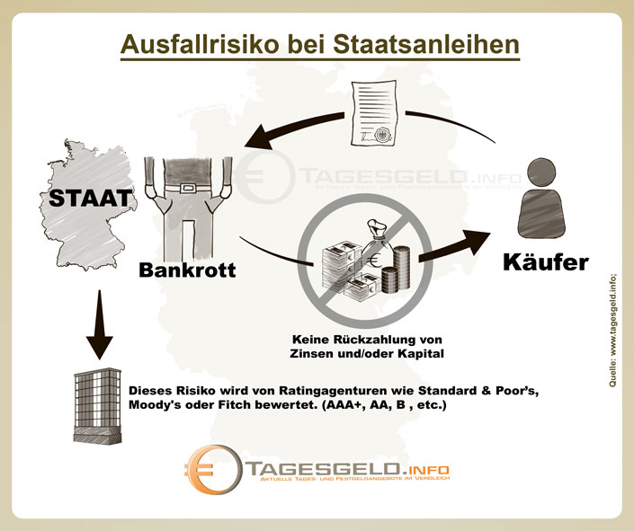Ausfallrisiko bei Staatsanleihen