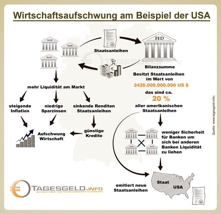 Zinswende in den USA