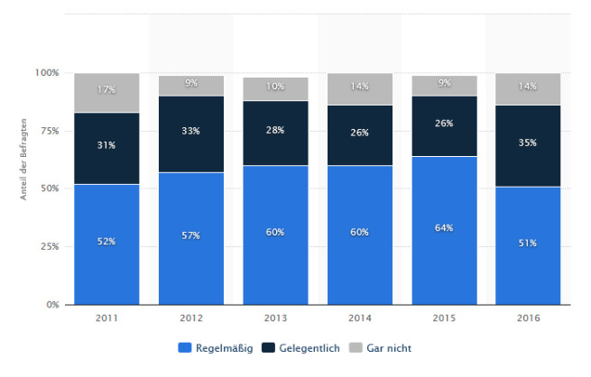 Quelle: statista