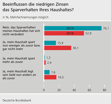 Quelle: Deutsche Bundesbank