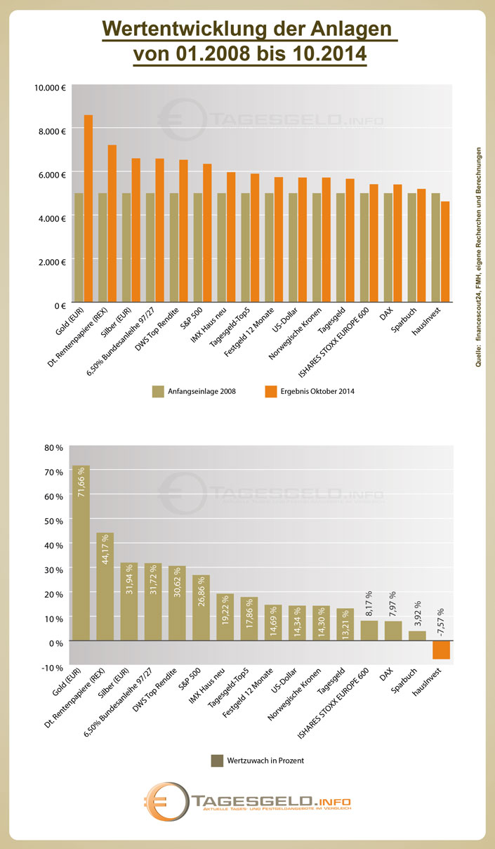 Geldanlagen Wertwachstum 2008 bis 2014