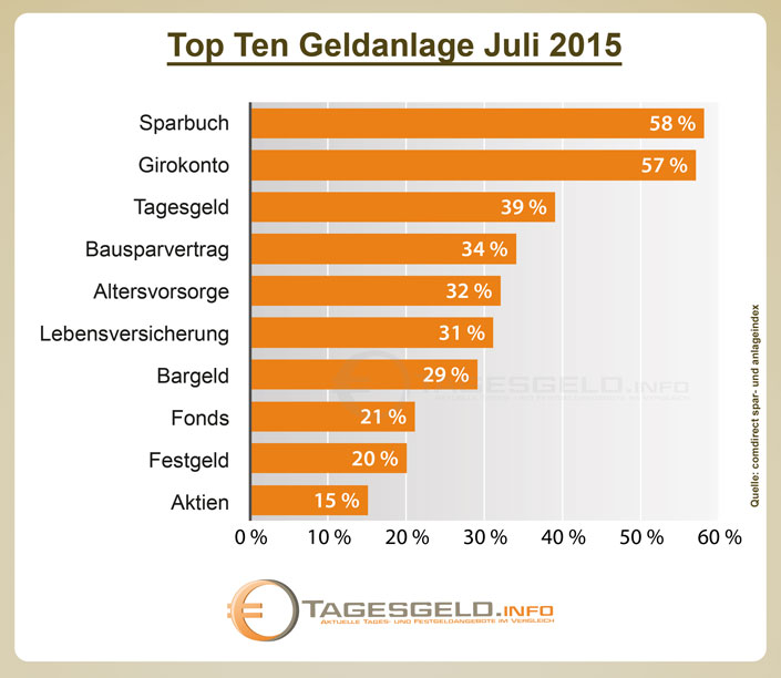Säulendiagramm zu Top Ten Geldanlagen der Studie comdirect