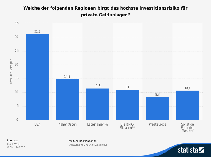 Säulendiagramm zu privatem Sparverhalten