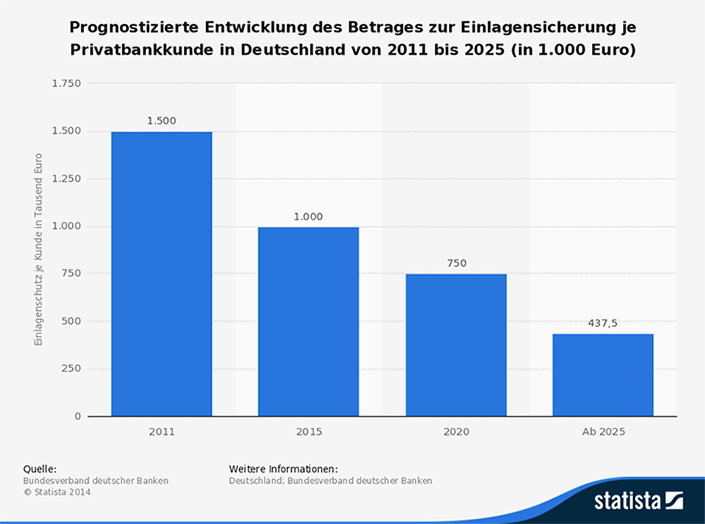 Einlagensicherung der Privatbanken