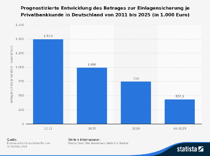 Einlagensicherung bis 2025