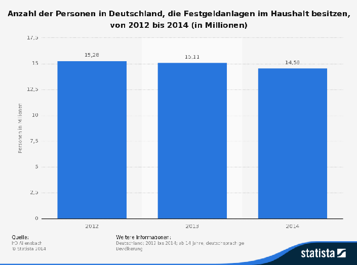 Festgeldanlagen bis 2014